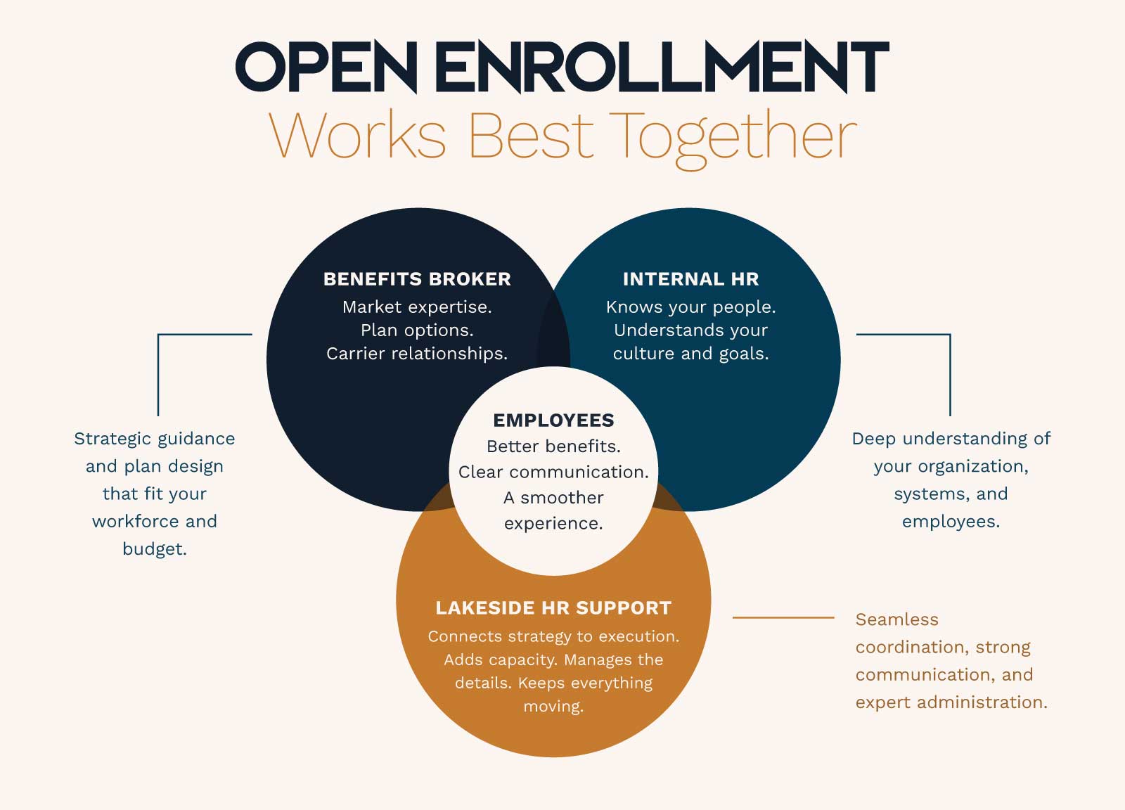 Lakeside_OpenEnrollment_BlogGraphic (2) Open Enrollment Graphic showing overlap of broker, internal hr, and Lakeside HR consulting company