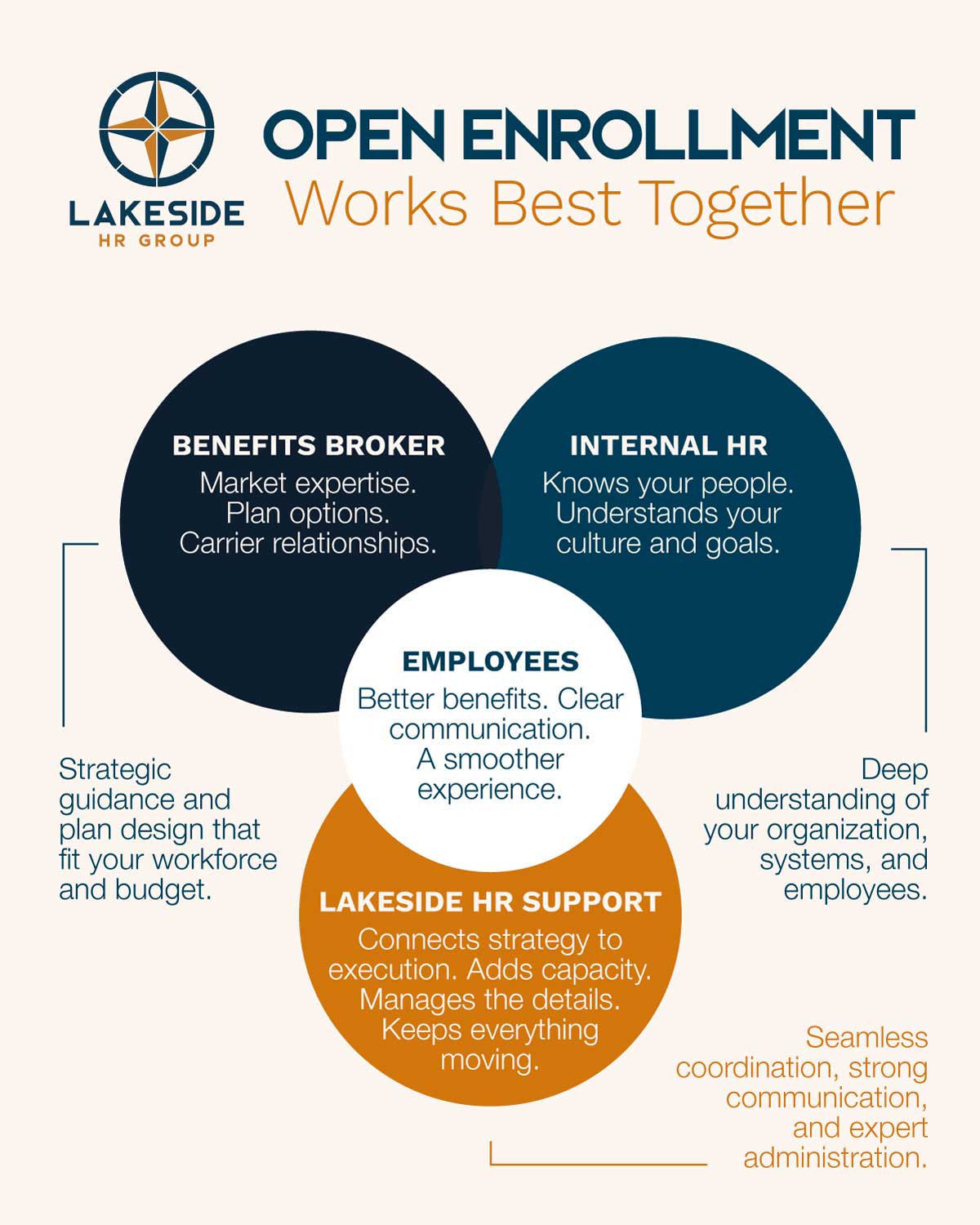 Open Enrollment Graphic Showing Broker, Internal HR, and External Lakeside HR Group Consultant Relationship working together